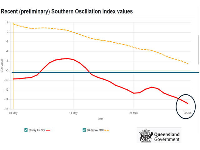 The early June Australia SOI, close to -15, is building in intensity toward El Nino. (Queensland Government graphic) 
