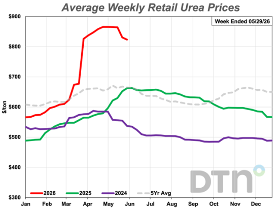 Urea was one of the two fertilizers with prices lower than a month ago. Urea had an average price of $823/ton. (DTN chart)