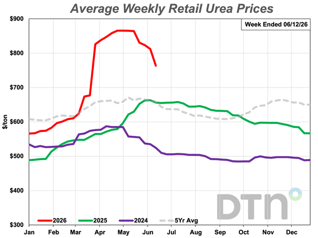UAN32 was 5% less expensive than the previous month. The nitrogen fertilizer had an average price of $569 per ton. (DTN chart)