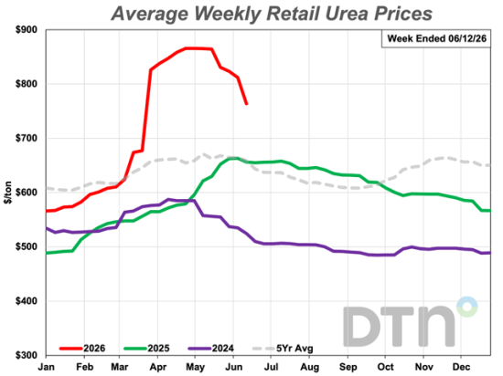 UAN32 was 5% less expensive than the previous month. The nitrogen fertilizer had an average price of $569 per ton. (DTN chart)