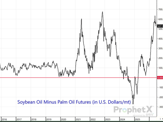 With the amount of soybean oil used in the production of biofuel expected to increase by a further 3.250 billion pounds in 2026-27 after rising 2.792 billion pounds in 2025-26 from 2024-25 levels, exports will have to virtually be eliminated (other than token amounts). It will be the market's job to ensure the relative price is strong enough to accomplish that. As you can see by this chart, the premium to palm oil should be doing just that, so far anyway. (DTN ProphetX chart)