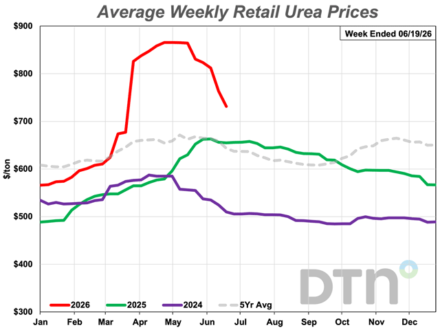 Urea during the third week of June was 12% less expensive than a month ago with an average price of $731/ton. (DTN chart)