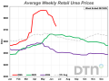 Urea during the third week of June was 12% less expensive than a month ago with an average price of $731/ton. (DTN chart)