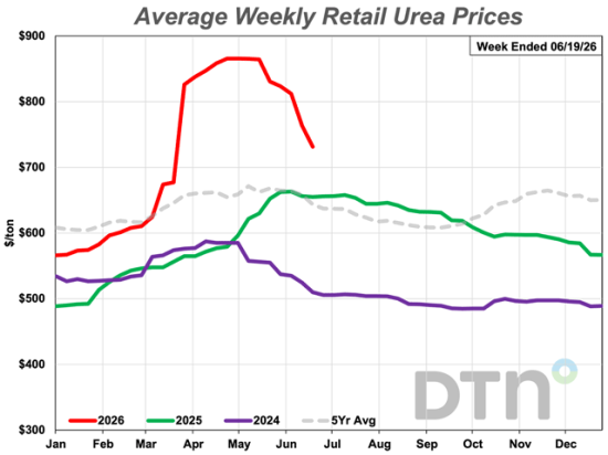 Urea during the third week of June was 12% less expensive than a month ago with an average price of $731/ton. (DTN chart)