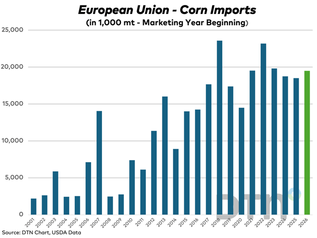 With corn production in Europe at risk due to the prolonged drought and the recent heatwave, imports into the country could challenge recent highs. A return to the 2018 record would result in a 4 mmt increase in EU corn imports in 2026-27 compared to the current USDA estimate of 19.5 mmt (in green). (DTN chart, USDA Data)
