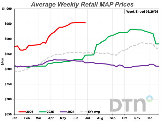 The average retail price of MAP for the last week of June 2026 was slightly more expensive than a month ago at $954/ton. (DTN chart)
