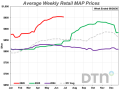 The average retail price of MAP for the last week of June 2026 was slightly more expensive than a month ago at $954/ton. (DTN chart)