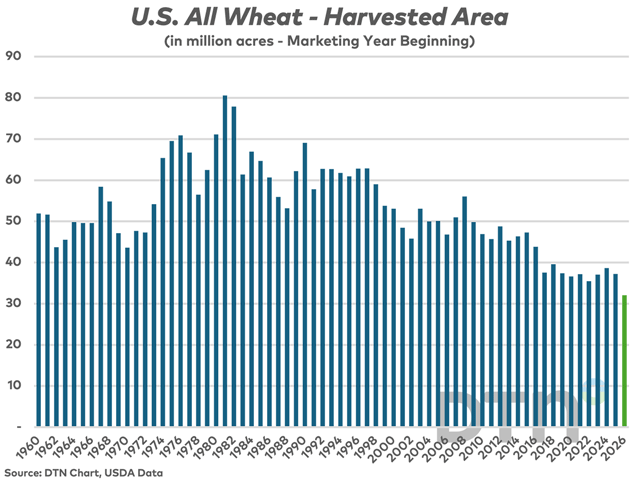 The surprising miss in the all-wheat acreage estimate in the U.S. (as reported Tuesday by the USDA) should not be overlooked with it only adding to the bullish data from Statistics Canada's June principal field crop areas report released earlier in the day. The 2026-27 all-wheat harvested area in the U.S. (in green) will be the lowest in well over a century, confirming poor economics and drought damage have taken their toll. (DTN chart, USDA Data)
