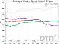 The average retail price of potash for the last few days of June and first few days of July 2026 was slightly more expensive than a month ago at $494/ton. (DTN chart)