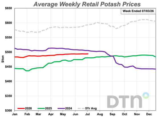 The average retail price of potash for the last few days of June and first few days of July 2026 was slightly more expensive than a month ago at $494/ton. (DTN chart)