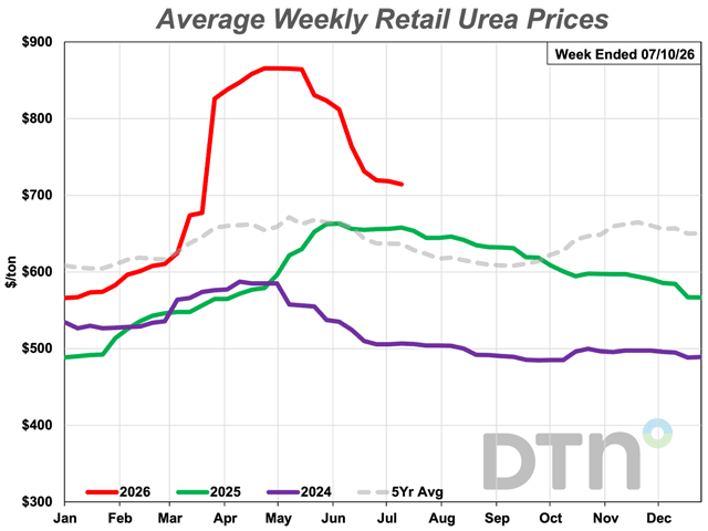 The average retail price of urea was $714 per ton during the first full week of July 2026, 6% less than a month ago. Urea is still 9% more expensive than it was a year ago. (DTN chart)