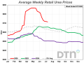 The average retail price of urea was $714 per ton during the first full week of July 2026, 6% less than a month ago. Urea is still 9% more expensive than it was a year ago. (DTN chart)