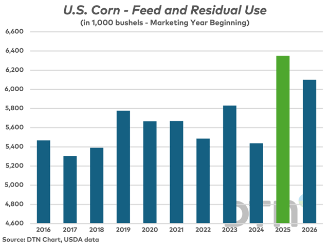 Such an unusual spike in corn feed and residual use for 2025-26 (in green) with no increase in feed requirements suggests the corn yield and production were overstated -- leaving serious implications for the new-crop balance sheet. (DTN chart, USDA Data)