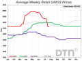 UAN32 led four fertilizers tracked by DTN with the largest of all price drops at 14% month-over-month. (DTN graphic)