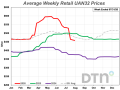 The average retail price of UAN32 fell 14% since last month. (DTN graphic)