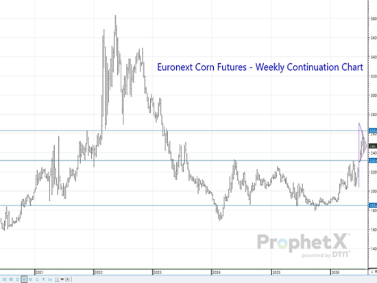 European corn production estimates are declining with every update due to the prolonged drought while import estimates are increasing in step, suggesting multiple bullish formations on this weekly corn continuation chart need to be on the radar. (DTN ProphetX chart)