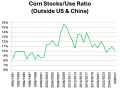 The projected world corn stocks-to-use ratio -- excluding the U.S. and China -- is the second tightest since 2001. (Chart by Alan Brugler)