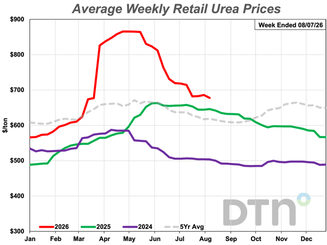 Urea was 5% less expensive looking back to the prior month and had an average price of $678/ton. (DTN graphic)