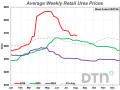 Urea was 5% less expensive looking back to the prior month and had an average price of $678/ton. (DTN graphic)