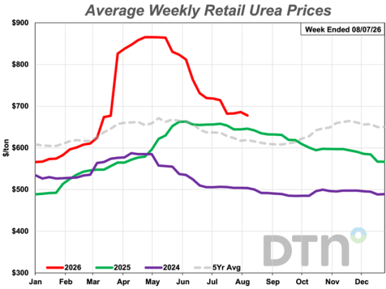Urea was 5% less expensive looking back to the prior month and had an average price of $678/ton. (DTN graphic)