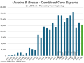 USDA's outlook for corn exports from Ukraine and Russia combined appears to be far too optimistic given the ongoing attacks in the Black Sea region. With only a 1-mmt reduction this month (when Ukraine officials suggest it will likely be 9 mmt), the 2026-27 estimate in green (at 25.8 mmt) is only 1 mmt below the 15-year average. (DTN chart, USDA Data)