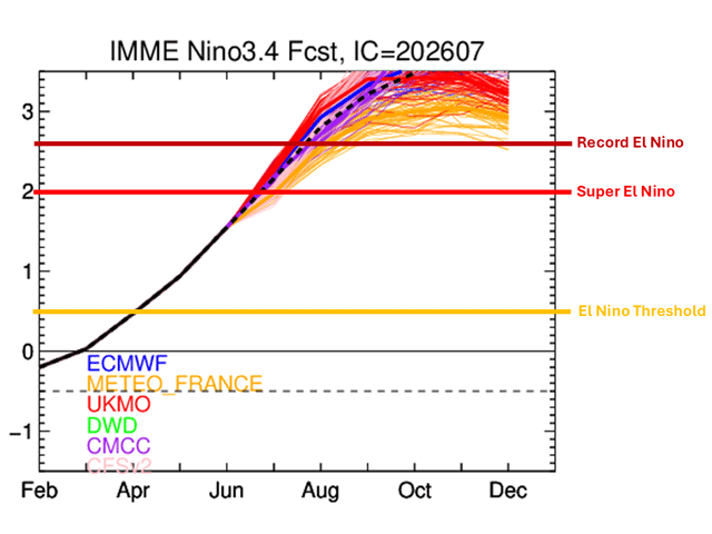 The IMME forecast of sea-surface temperatures in the tropical Pacific Ocean is off the charts and continues to be on track for a historic event later this year. (NOAA graphic)