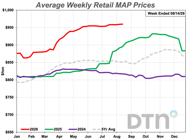 The average retail MAP price for the second week of August was slightly higher than last month at $960/ton. (DTN chart)