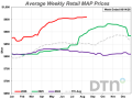 The average retail MAP price for the second week of August was slightly higher than last month at $960/ton. (DTN chart)
