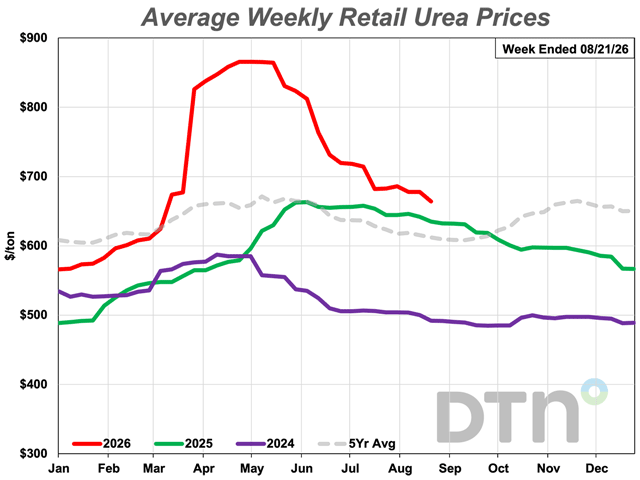 The average retail price of urea was $664 per ton during the third full week of August, down slightly from the previous month. (DTN chart)
