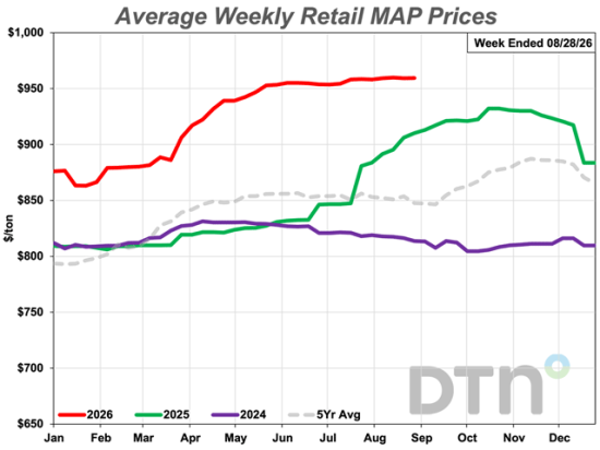 The average retail price of MAP was $959 per ton during the fourth week of August, up slightly from the previous month. (DTN chart)