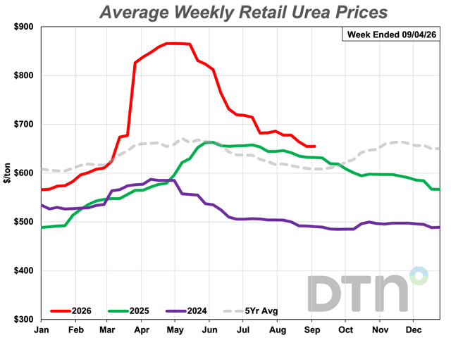 The average retail price of urea was $655/ton, slightly lower compared to last month. (DTN chart)