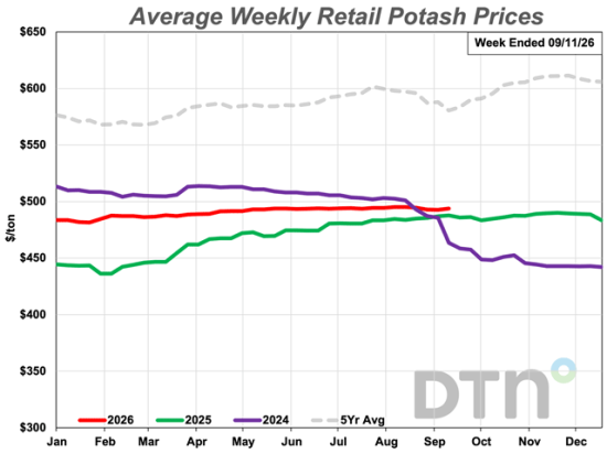The average retail price of potash was $494 per ton during the first full week of September, up 1% from the previous month. (DTN chart)