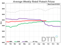 The average retail price of potash was $495 per ton during the second full week of September. (DTN chart)