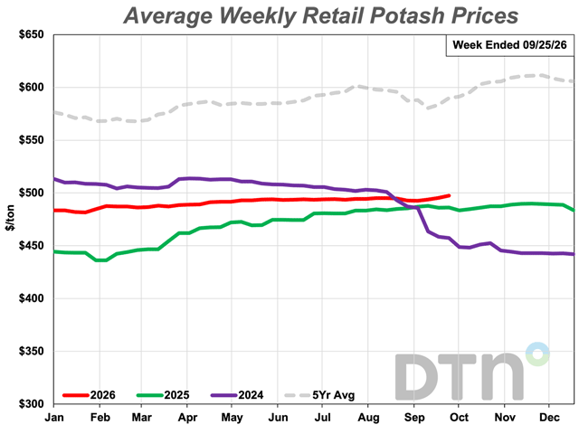 The average retail price of potash was $498 per ton during the third full week of September, 2% more than a year ago. (DTN chart)