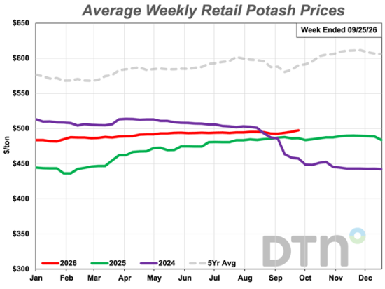 The average retail price of potash was $498 per ton during the third full week of September, 2% more than a year ago. (DTN chart)