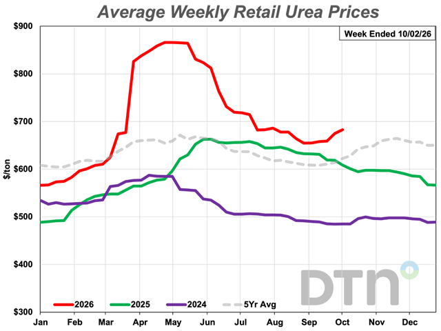 The average retail price of urea was $683 per ton during the last week of September, 12% more than a year ago. (DTN chart)