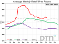 The average retail price of urea was $672 per ton during the first week of October, up $14 per ton from $658 a month ago, according to data collected by DTN. The price of urea is now 12% higher than it was a year ago. (DTN chart)
