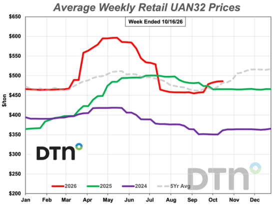 The average retail price of UAN32 was $486 per ton during the second week of October, 6% more expensive than a month ago, according to data collected by DTN. UAN32 is now 4% higher than it was a year ago. (DTN chart)