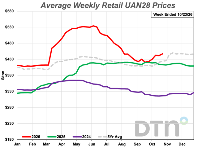 The average retail price of UAN28 was $447 per ton during the third week of October, up $24 per ton from a month ago, according to data collected by DTN. (DTN chart)