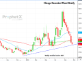 December Chicago wheat futures have retreated to a long-term weekly trendline established in late 2025 after nine consecutive weeks of losses, a technical level that could signal slowing downside momentum or encourage short-covering. (DTN ProphetX chart)