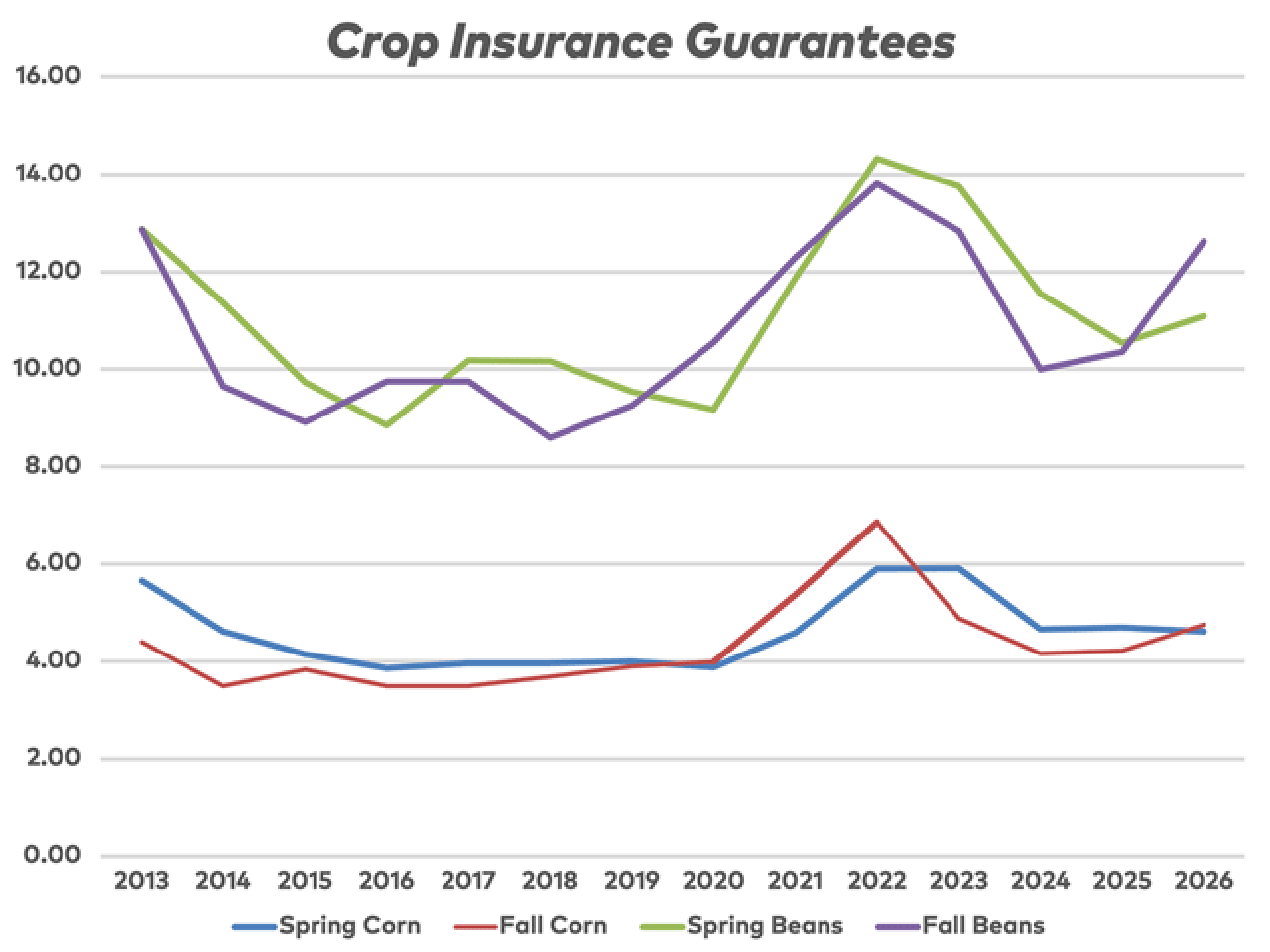 Crop insurance guarantees going back to 2013. Crop insurance uses February and October to set revenue guarantees for corn and soybeans. Despite the decline in corn and soybean futures this month, the harvest prices for both crops are higher than the spring guarantees for the first time in four years for corn and five years for soybeans. (DTN chart)