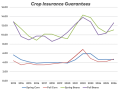 Crop insurance guarantees going back to 2013. Crop insurance uses February and October to set revenue guarantees for corn and soybeans. Despite the decline in corn and soybean futures this month, the harvest prices for both crops are higher than the spring guarantees for the first time in four years for corn and five years for soybeans. (DTN chart)