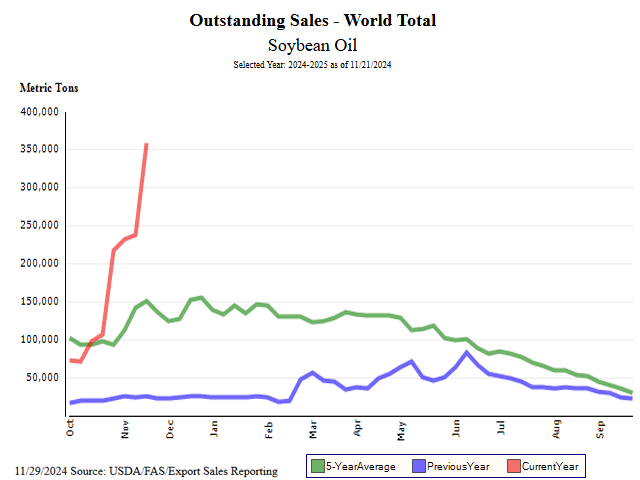 With another stellar weekly export sales report, this chart of outstanding soybean oil sales puts the current pace into perspective. Something will have to change and it&#039;s looking more likely to be the USDA&#039;s estimate of annual exports. (USDA/FAS/Export Sales Reporting chart)