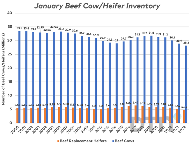 All cattle and calves in the United States as of Jan. 1, 2024, totaled 87.2 million head, 2% below the 88.8 million head on Jan. 1, 2023, according to USDA NASS&#039;s Jan. 1 Cattle inventory report. (Chart courtesy of USDA NASS)