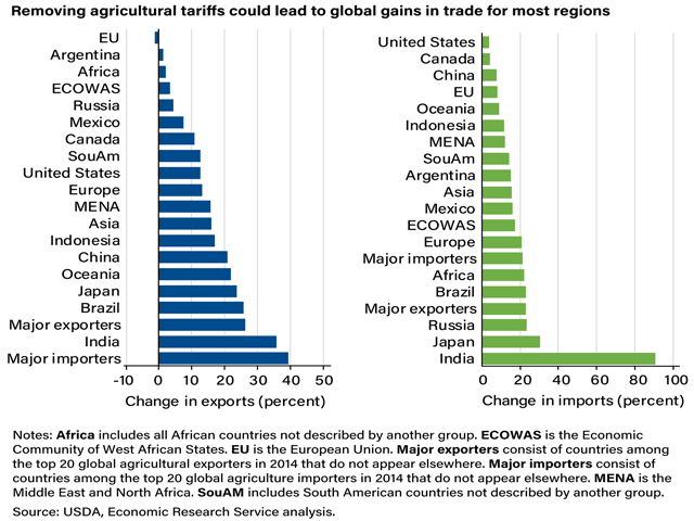 A USDA ERS study looked at how agricultural trade would change if all tariffs were eliminated. Overall trade would increase about 11%, but certain countries would see imports increase even more. The blue chart shows estimated changes in exports, and the green chart shows estimated changes in imports. (Chart from the USDA Economic Research Service) 



