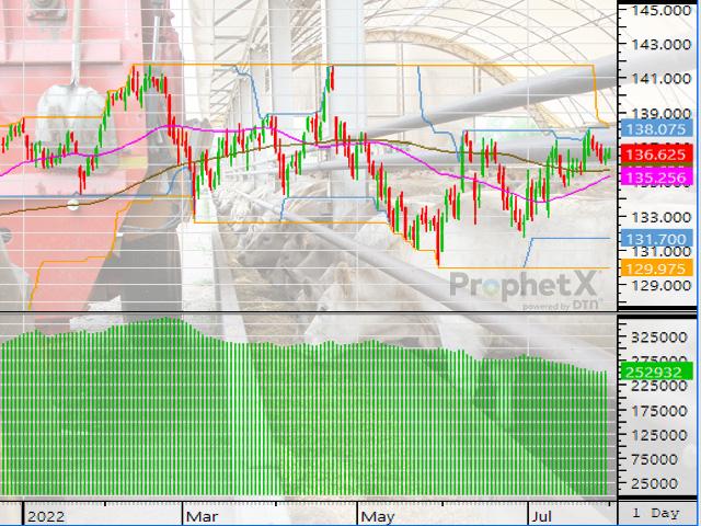 Fundamental influences on the market are easiest to understand, where technical stimuli on the market can be abstract, which is why we must address the point when the live cattle market's open interest reached a six-year low last week. (ProphetX chart by ShayLe Stewart)