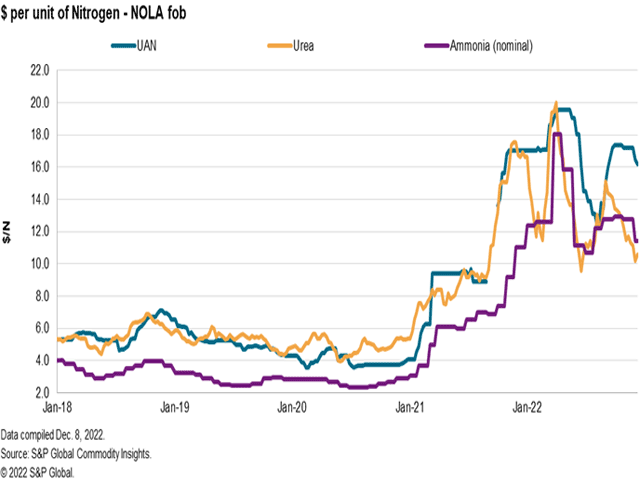 Domestic wholesale prices for some nitrogen fertilizers, including ammonia and urea, could be steady to slightly higher to end 2022, while prices for most other fertilizers are forecast to be steady to slightly lower. (Chart courtesy of Fertecon, S&amp;P Global Commodity Insights)