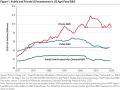 The federal government and the states have been investing less in agriculture research in recent years. (Data source: Philip G. Pardey, et al., "Food Will Be More Affordable -- If We Double Funds for Agriculture Research now")