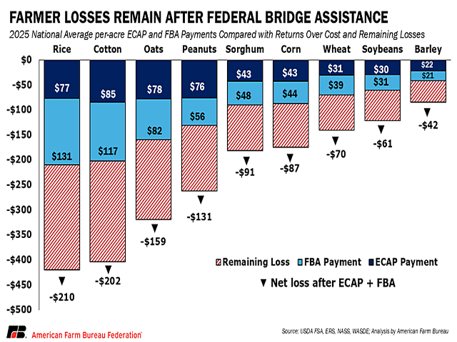 A chart from the American Farm Bureau Federation breaks down projections of 2025 crop losses even after separate funding programs from Congress and USDA are added in, the Emergency Commodity Assistance Program (ECAP), which was paid out over the past summer, and the Farmer Bridge Assistance (FBA) payments, which will be made at the end of February. (chart courtesy of AFBF)