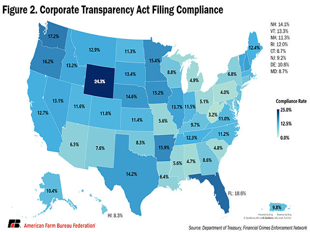 An analysis by the American Farm Bureau Federation back in October estimated more than 230,000 farms were affected by the Corporate Transparency Act. The law required companies to file ownership reports by Jan. 1, 2025. A federal judge in Texas has granted an injunction blocking enforcement of the law. (Map courtesy of the American Farm Bureau Federation)